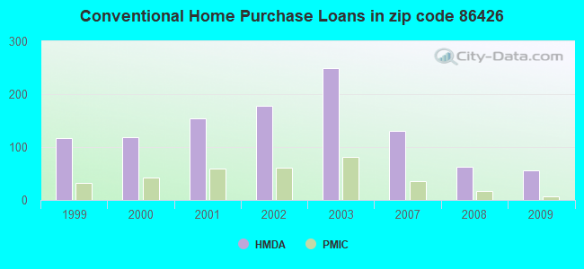 Conventional Home Purchase Loans in zip code 86426