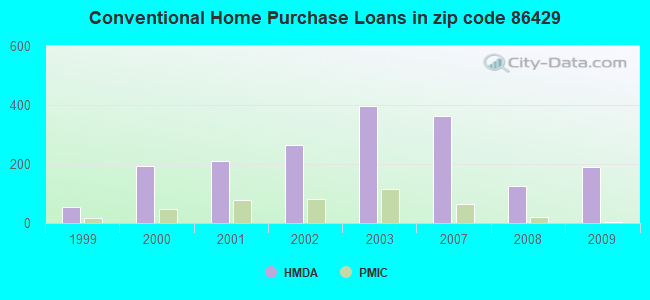 Conventional Home Purchase Loans in zip code 86429