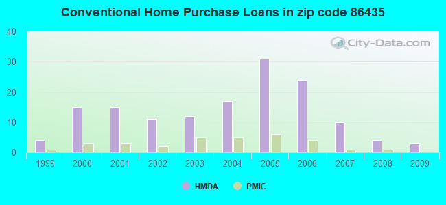 Conventional Home Purchase Loans in zip code 86435