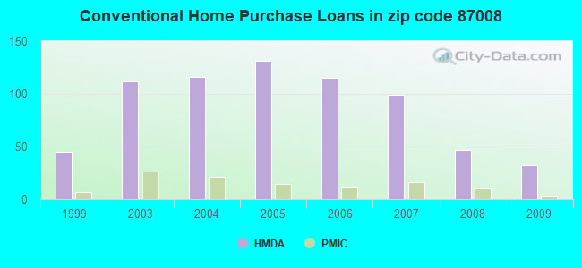 Conventional Home Purchase Loans in zip code 87008