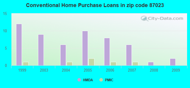Conventional Home Purchase Loans in zip code 87023