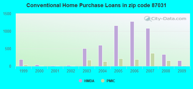Conventional Home Purchase Loans in zip code 87031