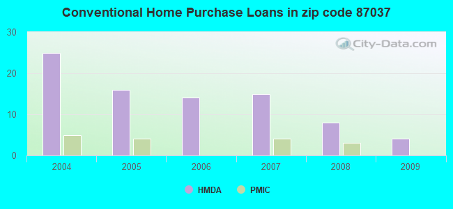 Conventional Home Purchase Loans in zip code 87037