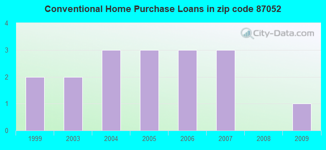 Conventional Home Purchase Loans in zip code 87052