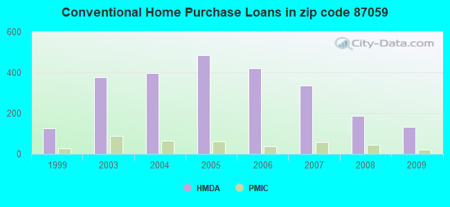Conventional Home Purchase Loans in zip code 87059