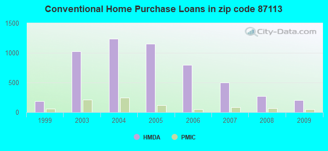 Conventional Home Purchase Loans in zip code 87113