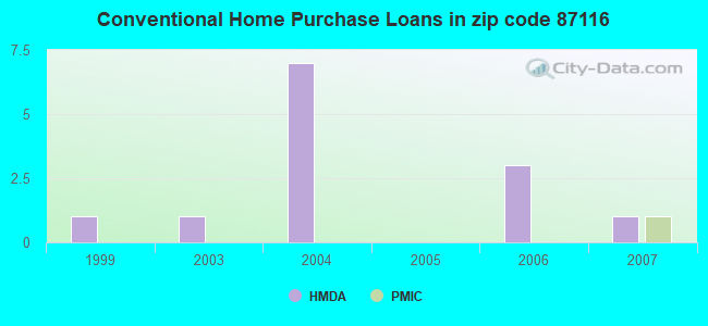 Conventional Home Purchase Loans in zip code 87116