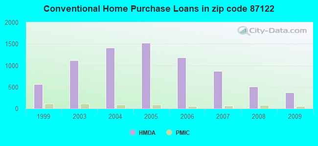 Conventional Home Purchase Loans in zip code 87122