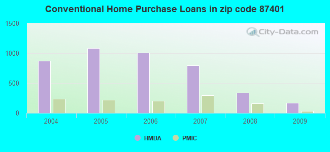 Conventional Home Purchase Loans in zip code 87401