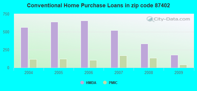 Conventional Home Purchase Loans in zip code 87402