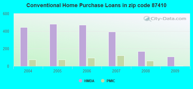 Conventional Home Purchase Loans in zip code 87410