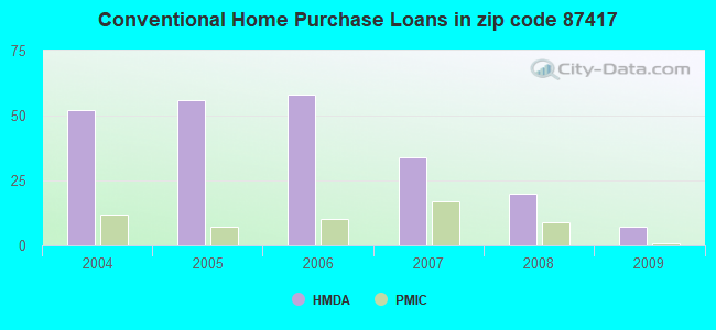 Conventional Home Purchase Loans in zip code 87417