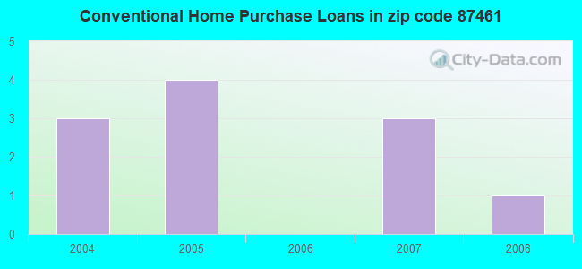 Conventional Home Purchase Loans in zip code 87461