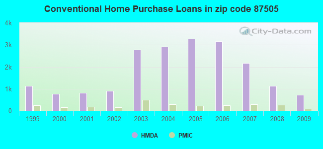 Conventional Home Purchase Loans in zip code 87505