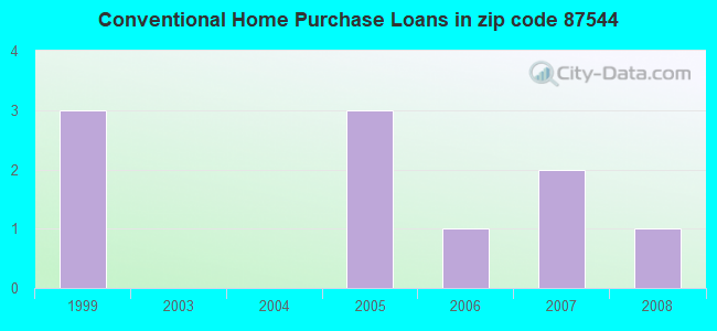 Conventional Home Purchase Loans in zip code 87544