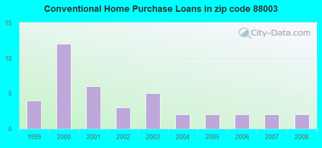 Conventional Home Purchase Loans in zip code 88003