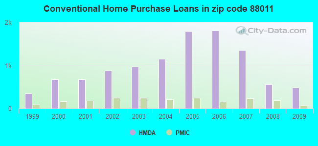 Conventional Home Purchase Loans in zip code 88011