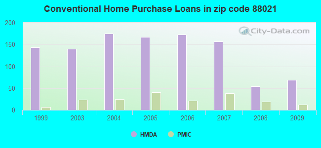 Conventional Home Purchase Loans in zip code 88021
