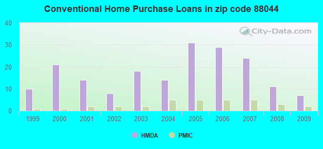 Conventional Home Purchase Loans in zip code 88044