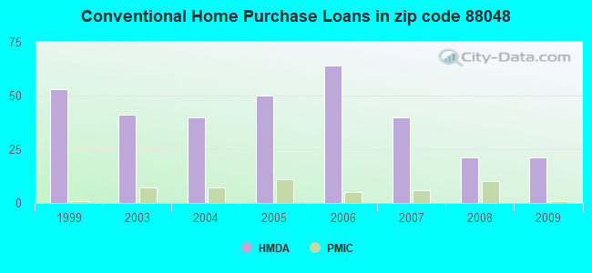 Conventional Home Purchase Loans in zip code 88048