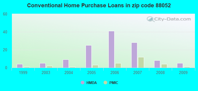 Conventional Home Purchase Loans in zip code 88052