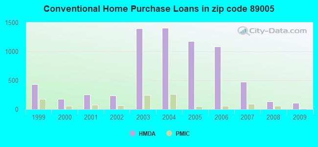 Conventional Home Purchase Loans in zip code 89005