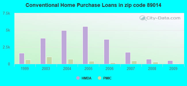 Conventional Home Purchase Loans in zip code 89014