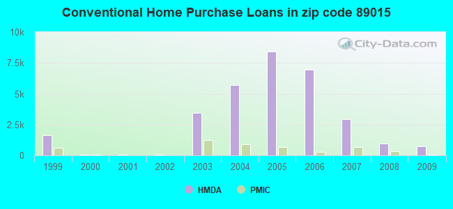 Conventional Home Purchase Loans in zip code 89015