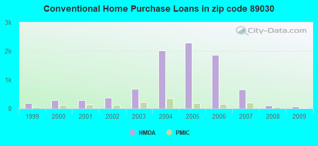Conventional Home Purchase Loans in zip code 89030