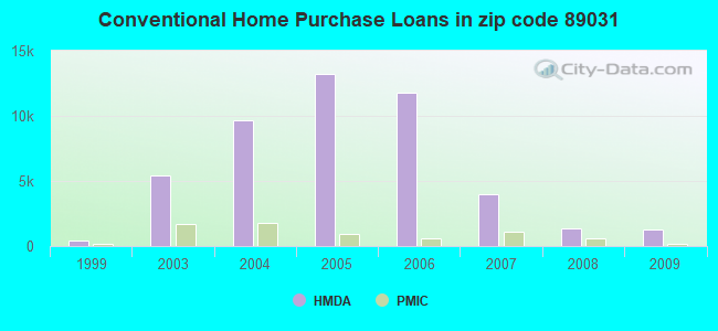 Conventional Home Purchase Loans in zip code 89031