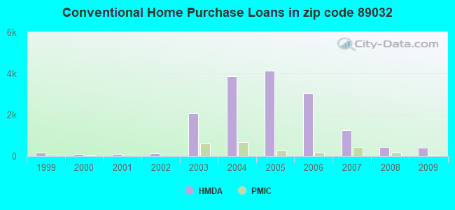 Conventional Home Purchase Loans in zip code 89032