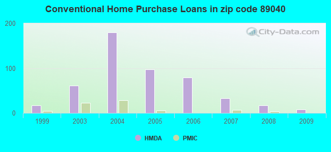 Conventional Home Purchase Loans in zip code 89040