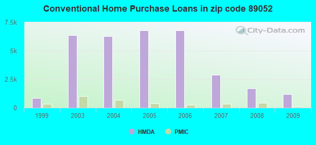 Conventional Home Purchase Loans in zip code 89052