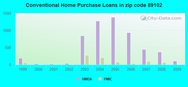 Conventional Home Purchase Loans in zip code 89102