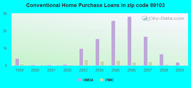 Conventional Home Purchase Loans in zip code 89103