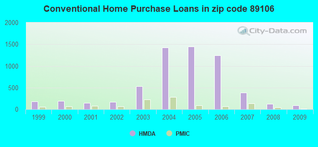 Conventional Home Purchase Loans in zip code 89106