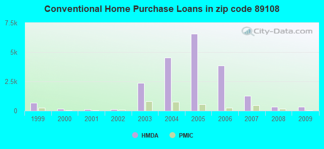 Conventional Home Purchase Loans in zip code 89108