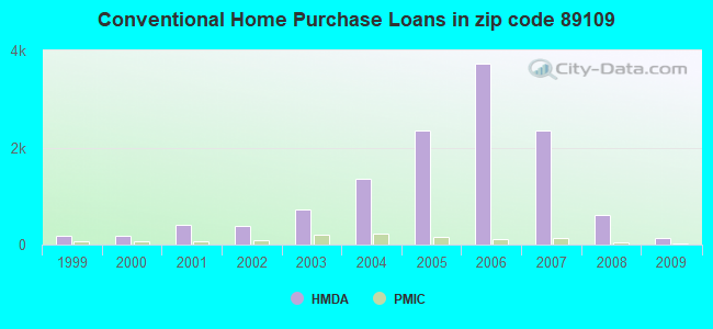 Conventional Home Purchase Loans in zip code 89109