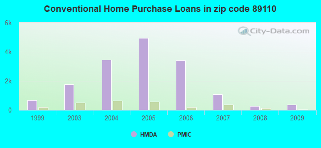 Conventional Home Purchase Loans in zip code 89110