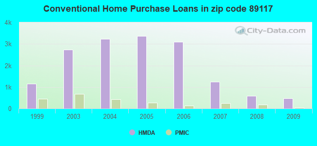 Conventional Home Purchase Loans in zip code 89117