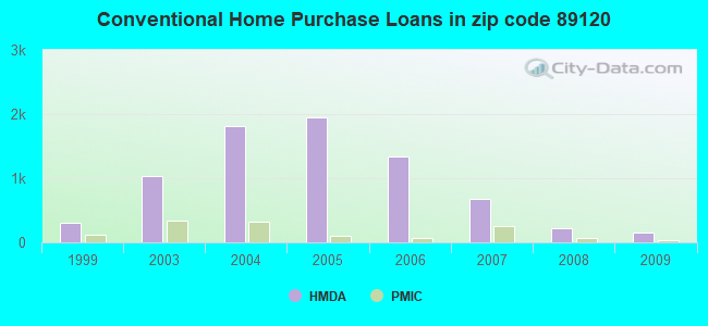 Conventional Home Purchase Loans in zip code 89120
