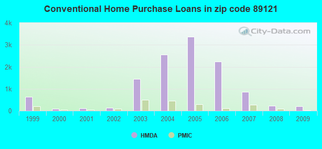 Conventional Home Purchase Loans in zip code 89121