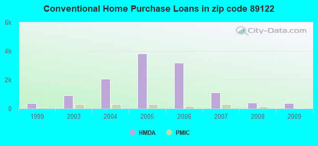 Conventional Home Purchase Loans in zip code 89122