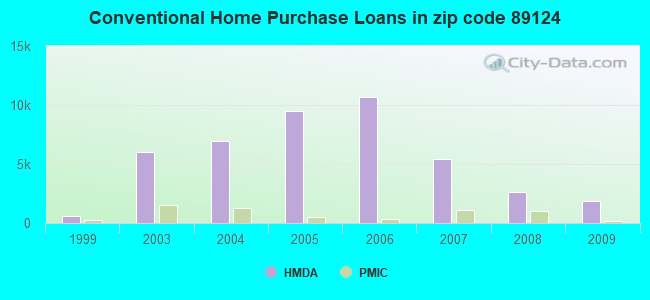 Conventional Home Purchase Loans in zip code 89124