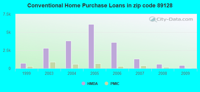 Conventional Home Purchase Loans in zip code 89128