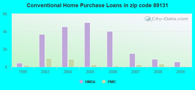 Conventional Home Purchase Loans in zip code 89131