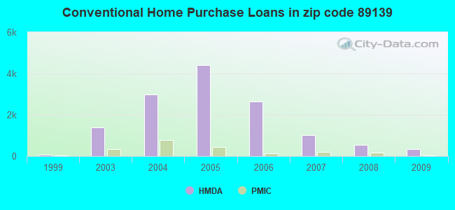Conventional Home Purchase Loans in zip code 89139