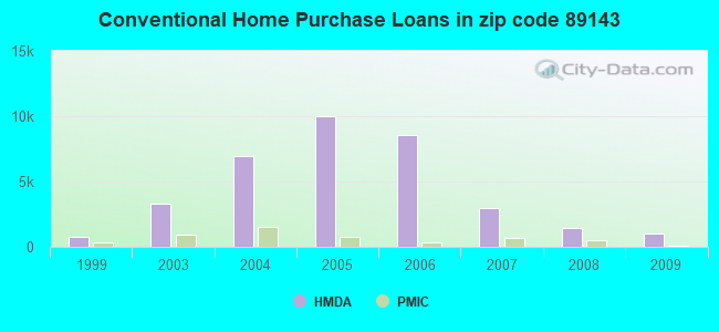 Conventional Home Purchase Loans in zip code 89143