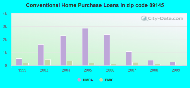 Conventional Home Purchase Loans in zip code 89145