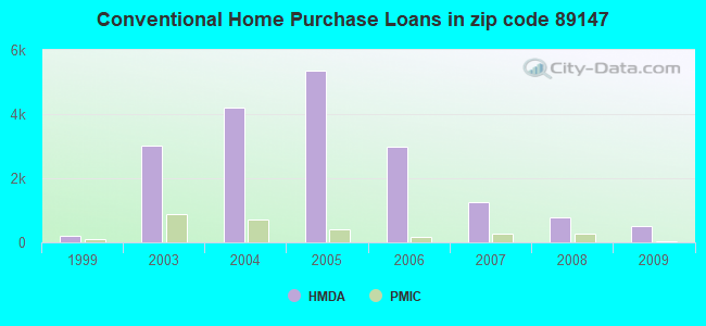 Conventional Home Purchase Loans in zip code 89147